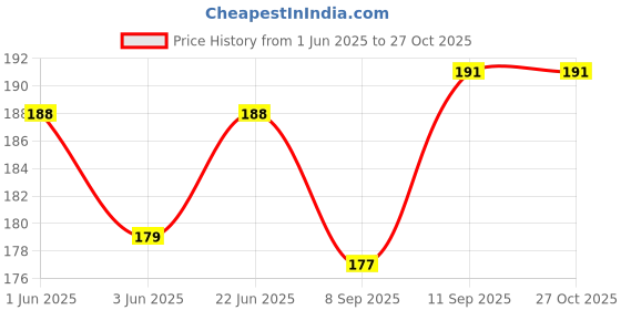 flipkart.com Priceless Deals USB Laser Light Projector for Bedroom/Car 360 Degree Rotation LED Laser Light/ USB Laser Night Light for Cars/ Party Decoration Disco Laser Light Price History Graph from 1 Jun 2025 to 27 Oct 2025