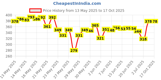 flipkart.com prichi Carry Case Aroma Humidifier for Room Best for Cars, Office & Quiet Ultrasonic Diffuser Humidifier prichi Price History Graph from 13 May 2025 to 17 Oct 2025