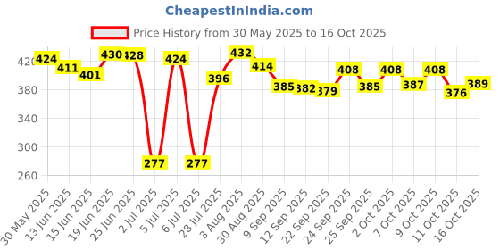 flipkart.com prichi Solar Rotating Car Air Freshener – Refillable Dashboard Air Purifier Plastic Solar Powered Levitating Ball Air Freshener Air Purifier prichi Price History Graph from 30 May 2025 to 16 Oct 2025