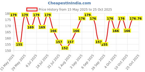 flipkart.com himalaya Prickly Heat Baby Powder himalaya Price History Graph from 15 May 2025 to 25 Oct 2025