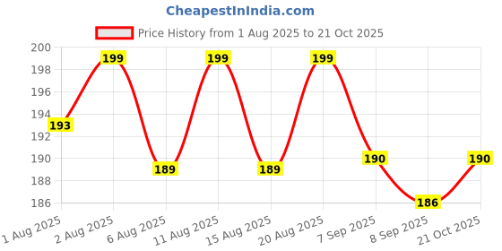 flipkart.com himalaya Prickly Heat Baby Powder 100g himalaya Price History Graph from 1 Aug 2025 to 21 Oct 2025