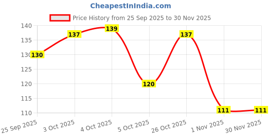 flipkart.com dermi cool Prickly Heat Powder Menthol Regular 150g dermi cool Price History Graph from 25 Sep 2025 to 26 Nov 2025