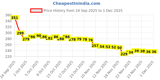 flipkart.com pridarsh SHOE WASHING MACHINE BAG Laundry Trolley pridarsh Price History Graph from 24 Sep 2025 to 1 Dec 2025