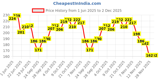 flipkart.com pride 1 Pcs Omni Chemical Vulcanizing Fluid (CVF 75 ml) Adhesive/Solution Tubed Tyre Puncture Repair Kit pride Price History Graph from 1 Jun 2025 to 1 Dec 2025