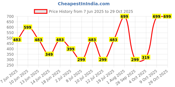 flipkart.com edel by lifelong Pride 1000 W Dry Iron edel by lifelong Price History Graph from 7 Jun 2025 to 28 Oct 2025