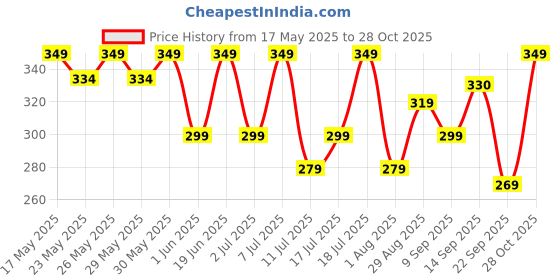 flipkart.com gulf Pride 10W-30 2 Wheeler Bike High Performance Engine Oil gulf Price History Graph from 17 May 2025 to 28 Oct 2025