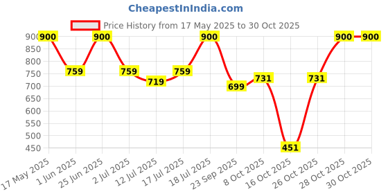 flipkart.com gulf Pride 15W-50 Synthetic Blend Engine Oil gulf Price History Graph from 17 May 2025 to 29 Oct 2025