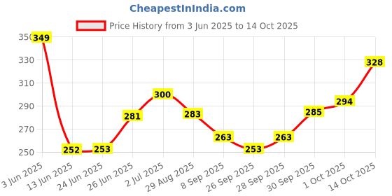 flipkart.com pride 2 Pcs Omni Chemical Vulcanizing Fluid (CVF 75 ml) Adhesive/Solution Tubeless Tyre Puncture Repair Kit pride Price History Graph from 3 Jun 2025 to 14 Oct 2025