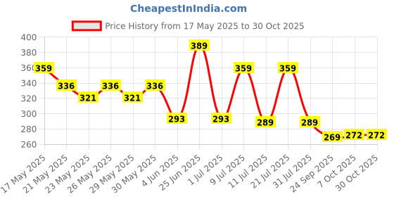 flipkart.com gulf Pride 20W-40 2 Wheeler Bike High Performance Engine Oil gulf Price History Graph from 17 May 2025 to 30 Oct 2025