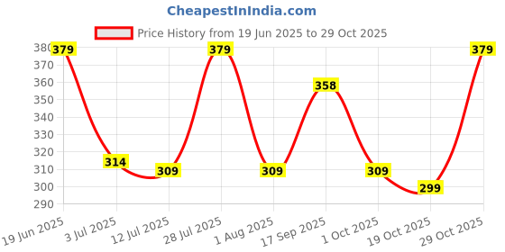 flipkart.com gulf Pride 20W-50 2 Wheeler Bike High Performance Engine Oil gulf Price History Graph from 19 Jun 2025 to 29 Oct 2025