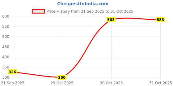 flipkart.com pride 3 Pcs Omni Chemical Vulcanizing Fluid (CVF 75 ml) Adhesive/Solution Tubeless Tyre Puncture Repair Kit pride Price History Graph from 21 Sep 2025 to 30 Oct 2025