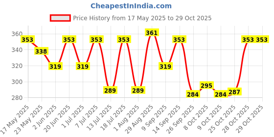 flipkart.com gulf Pride 4T Ultra Plus 20W-40 2 Wheeler Bike High Performance Engine Oil gulf Price History Graph from 17 May 2025 to 29 Oct 2025