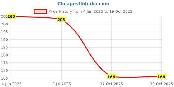 flipkart.com craft maniacs PRIDE A5 Diary RULED 160 Pages craft maniacs Price History Graph from 4 Jun 2025 to 19 Oct 2025