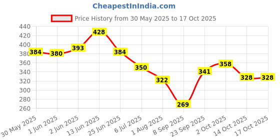 flipkart.com denver Pride and Imperial Combo Deodorant Spray - For Men denver Price History Graph from 30 May 2025 to 16 Oct 2025