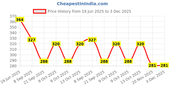 flipkart.com PRIDE APPAREL Women Bloomer Price History Graph from 19 Jun 2025 to 3 Dec 2025