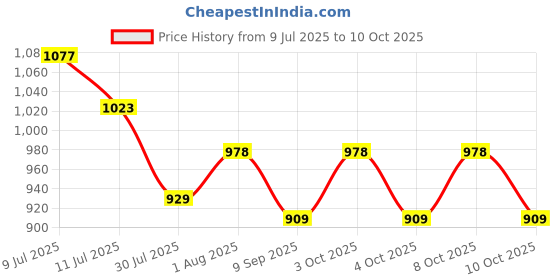 flipkart.com pride Auris Surface Track Light | White Body | 12W | (White) Ceiling Lights Lamp Shade pride Price History Graph from 9 Jul 2025 to 10 Oct 2025