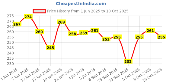 flipkart.com denver Pride, Caliber, Imperial & Honour Nano Deodorant Spray-For Men denver Price History Graph from 1 Jun 2025 to 9 Oct 2025