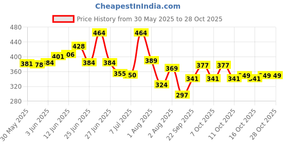 flipkart.com denver Pride Combo body Deodorant Spray-For Men denver Price History Graph from 30 May 2025 to 28 Oct 2025