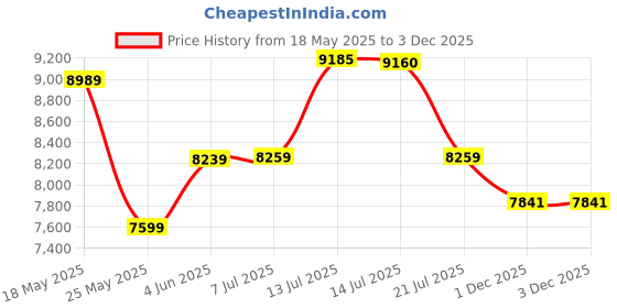 flipkart.com ponmani Pride Conventional Tilting Wet Grinder ponmani Price History Graph from 18 May 2025 to 3 Dec 2025