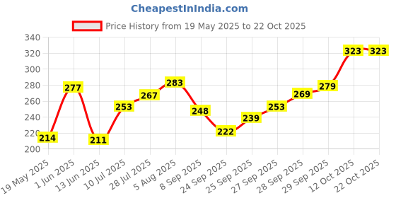 flipkart.com pride (CVF 75 ml) Adhesive/Solution Tube for Tyre & Tube Repair 2 Tubed Tyre Puncture Repair Kit pride Price History Graph from 19 May 2025 to 22 Oct 2025