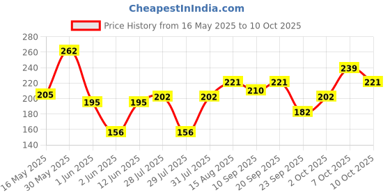 flipkart.com denver Pride Deo 200 Ml & Black Code Soap 125g Deodorant Spray-For Men denver Price History Graph from 16 May 2025 to 10 Oct 2025