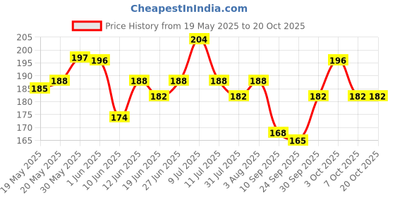 flipkart.com denver Pride Deo Deodorant Spray-For Men denver Price History Graph from 19 May 2025 to 20 Oct 2025