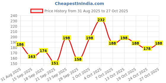 flipkart.com denver Pride Deodorant Spray - For Men denver Price History Graph from 31 Aug 2025 to 27 Oct 2025