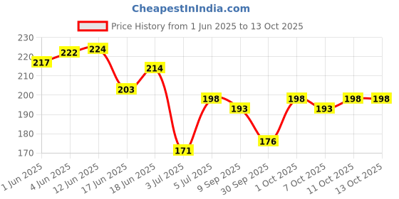flipkart.com denver Pride, Imperial & Caliber Nano Deodorant Spray-For Men denver Price History Graph from 1 Jun 2025 to 13 Oct 2025