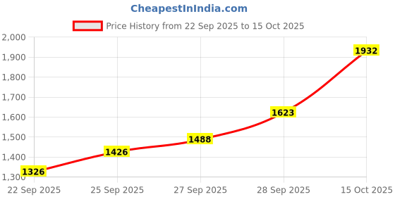 flipkart.com pride Omni Bias Tyre Repair Patches (Size V-4) Tyre Rerpair Patches (1 Box in 20 Pcs) Tubeless Tyre Puncture Repair Kit pride Price History Graph from 22 Sep 2025 to 15 Oct 2025