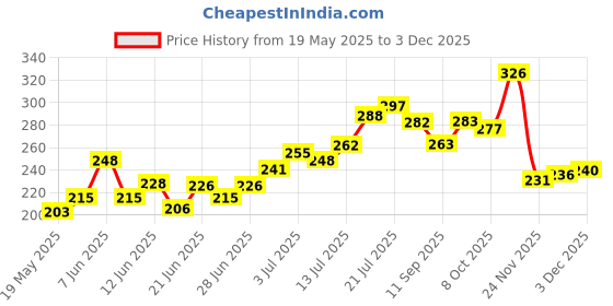 flipkart.com pride Omni Chemical Vulcanizing Fluid (CVF 75 ml) Adhesive/Solution Pack of 2 Pcs. Tubeless Tyre Puncture Repair Kit pride Price History Graph from 19 May 2025 to 3 Dec 2025