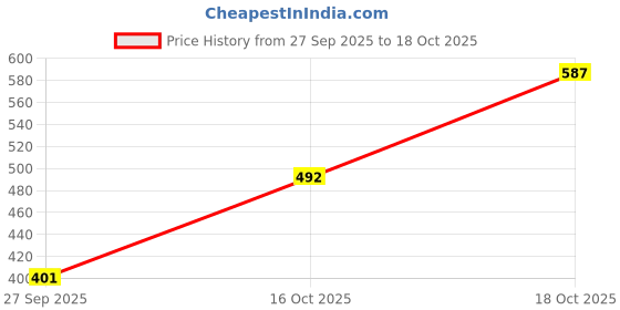 flipkart.com pride ORIGNAL OMNI CVF 75ML 5 PCS Tubeless Tyre Puncture Repair Kit pride Price History Graph from 27 Sep 2025 to 18 Oct 2025