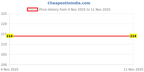 flipkart.com denver Pride |Long Lasting|Provides 24hour odor protection Deodorant Deodorant Spray - For Men denver Price History Graph from 4 Nov 2025 to 11 Nov 2025