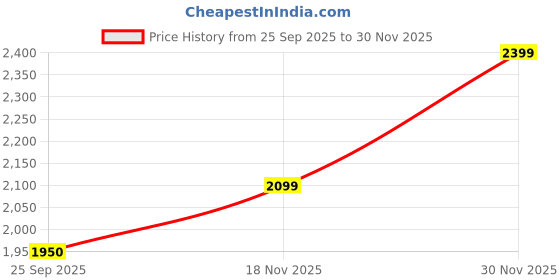 flipkart.com reebok Pride Ridge Running Shoes For Men reebok Price History Graph from 25 Sep 2025 to 30 Nov 2025