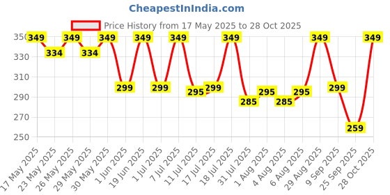 flipkart.com gulf Pride Scooter Engine Oil (800 mL) + Gear Oil (120 mL) Combo Full-Synthetic Engine Oil gulf Price History Graph from 17 May 2025 to 28 Oct 2025