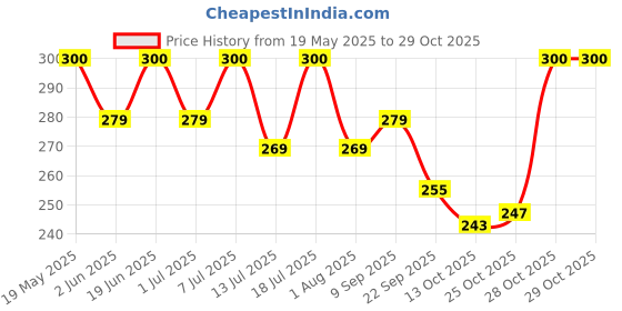 flipkart.com gulf Pride Scooter Plus 10W-30 2 Wheeler Scooter High Performance Engine Oil gulf Price History Graph from 19 May 2025 to 29 Oct 2025
