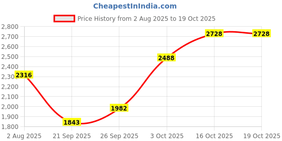 flipkart.com pride Sensor Valve Stem for Car Single Hole Nut 16Pcs (TPMS) & Valve Stem Puller 1Pcs Tubed Tyre Puncture Repair Kit pride Price History Graph from 2 Aug 2025 to 18 Oct 2025
