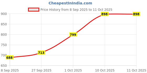 flipkart.com pride Silicone Tyre Valve Cap for Car pride Price History Graph from 8 Sep 2025 to 10 Oct 2025