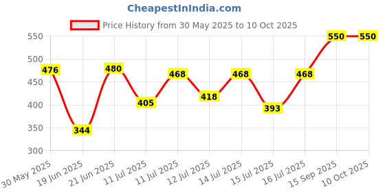 flipkart.com pride Smoothies Maker, Compatible with 4 Teeth Coupler & 2 Lock 750 W Juicer Mixer Grinder pride Price History Graph from 30 May 2025 to 9 Oct 2025