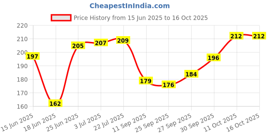 flipkart.com pride Solution Pack of 1 Pieces Rubber Solution Use for Tyre Tube Puncture Repair Tubeless Tyre Puncture Repair Kit pride Price History Graph from 15 Jun 2025 to 16 Oct 2025