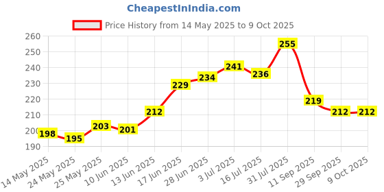 flipkart.com pride store Artificial Flower Gift Set pride store Price History Graph from 14 May 2025 to 9 Oct 2025