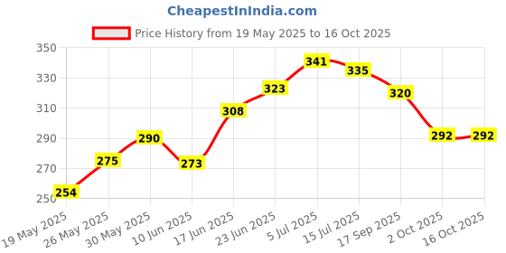 flipkart.com pride store Artificial Flower, Jewellery, Keychain, Soft Toy, Greeting Card Gift Set pride store Price History Graph from 19 May 2025 to 16 Oct 2025