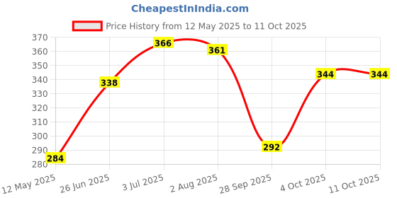 flipkart.com pride store Artificial Flower, Jewellery, Message Pills, Showpiece, Soft Toy, Greeting Card Gift Set pride store Price History Graph from 12 May 2025 to 11 Oct 2025
