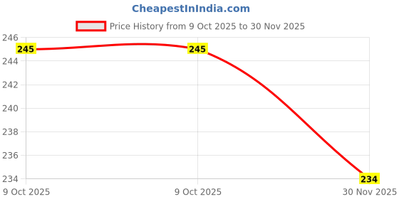 flipkart.com pride store Artificial Flower, Jewellery, Soft Toy, Greeting Card Gift Set pride store Price History Graph from 9 Oct 2025 to 30 Nov 2025