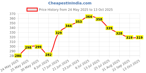 flipkart.com pride store Artificial Flower, Jewellery, Soft Toy, Message Pills, Showpiece, Greeting Card Gift Set pride store Price History Graph from 24 May 2025 to 13 Oct 2025