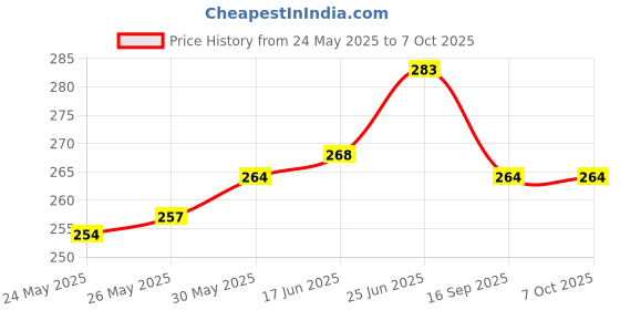 flipkart.com pride store Artificial Flower, Keychain, Soft Toy, Message Pills, Greeting Card Gift Set pride store Price History Graph from 24 May 2025 to 7 Oct 2025