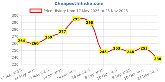 flipkart.com pride store Artificial Flower, Soft Toy, Jewellery, Showpiece Gift Set pride store Price History Graph from 17 May 2025 to 23 Nov 2025