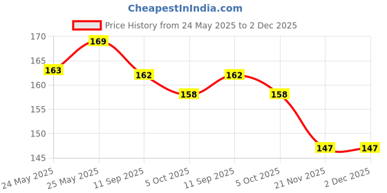 flipkart.com pride store Artificial Flower, Soft Toy, Showpiece, Greeting Card Gift Set pride store Price History Graph from 24 May 2025 to 2 Dec 2025