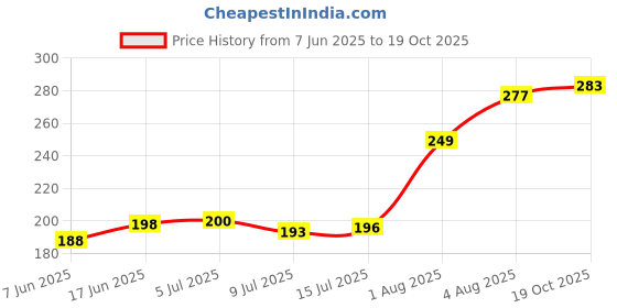 flipkart.com pride store Bhaiya Bhabhi Latest Design Lakh & Lumba Rakhis, Traditional Thali with Shagun Ka Sikka & Card Mauli Thread, Pearl, Gold Finish Rakhi, Thali, Greeting Card, Chawal Roli PackSet pride store Price History Graph from 7 Jun 2025 to 19 Oct 2025