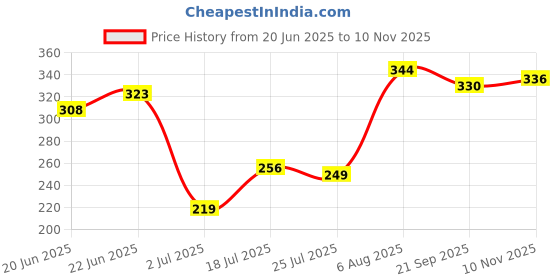 flipkart.com pride store Designer iLuv My Brother Mug,Designer "Bro" Rakhi, iLuv Bro keychain,RakhiCard+Tilak Pack Mauli Thread, Gold Finish, Pearl Rakhi, Mug, Greeting Card, Showpiece, Key RingSet pride store Price History Graph from 20 Jun 2025 to 10 Nov 2025