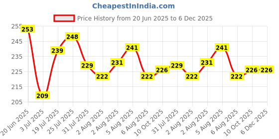 flipkart.com pride store Designer King Bro Black Mug, Bro Rakhi Dairy Milk Chocolate, Tilak, Greeting Card Mauli Thread Mug, Rakhi, Chawal Roli Pack, Greeting CardSet pride store Price History Graph from 20 Jun 2025 to 5 Dec 2025